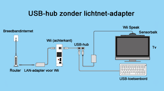 Wii_Internet_bus_powered_NL.png