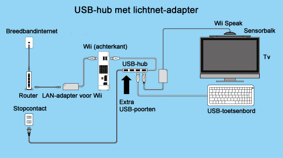 Wii_Internet_self_powered_NL.png